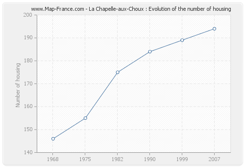 La Chapelle-aux-Choux : Evolution of the number of housing